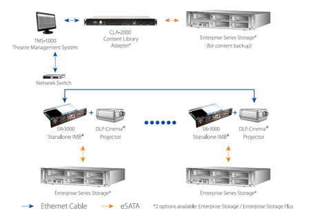 GDC SX-3000 with Enterprise Series Storage
